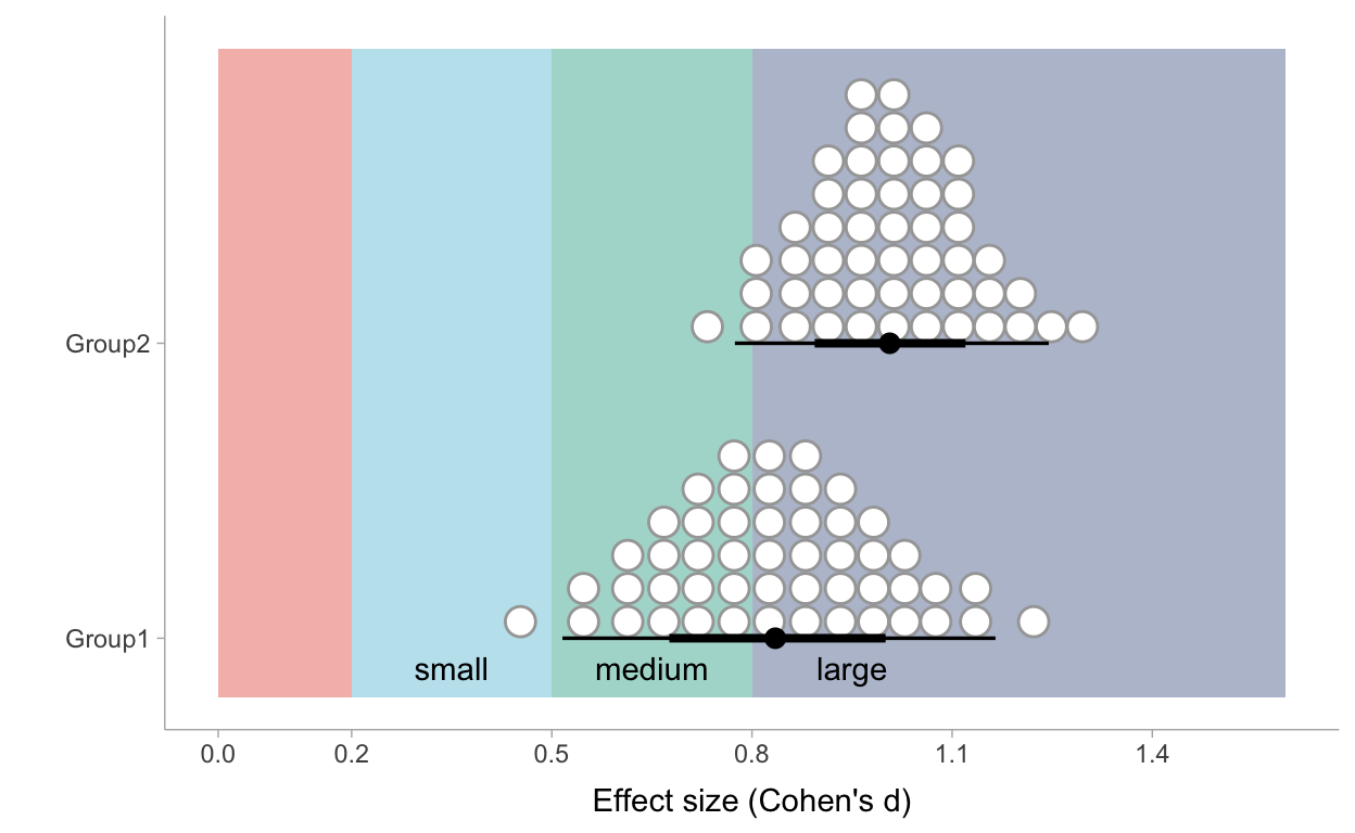 Posterior distribution of effect sizes of the intervention per group based on Model 4