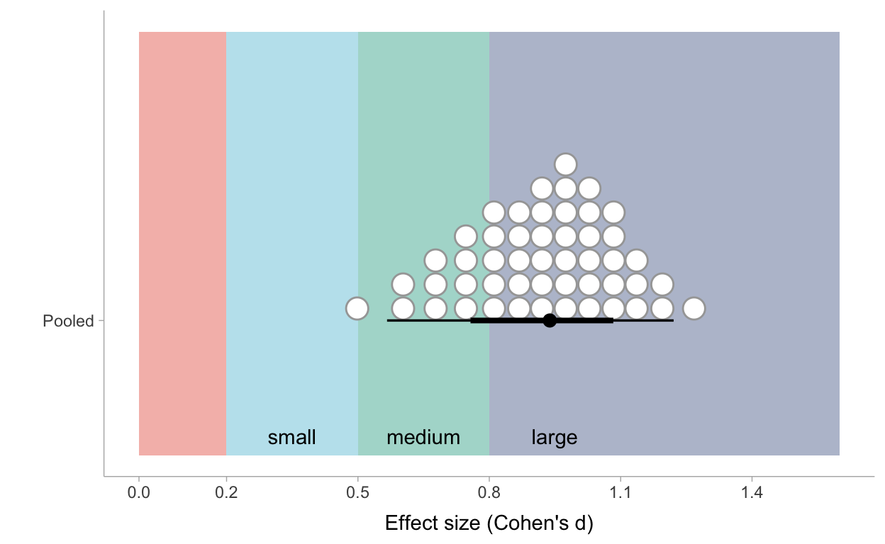 Posterior distribution of pooled effect sizes of the intervention based on Model 4