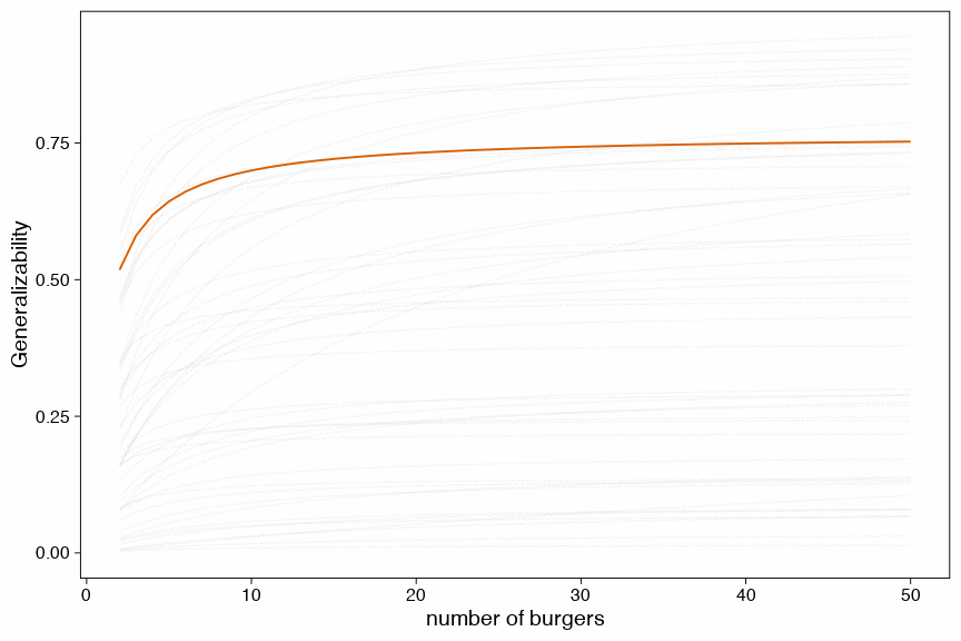 D-study based on 100 posterior draws (each line is a credible link between number of burgers and the generalizability coefficient)