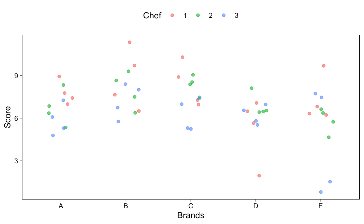 Jitter plot of scores assigned to the Maare burgers per brand