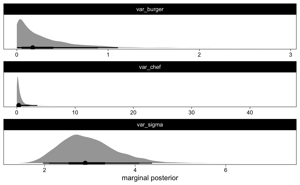 Posterior distribution for the variance parameters in the model