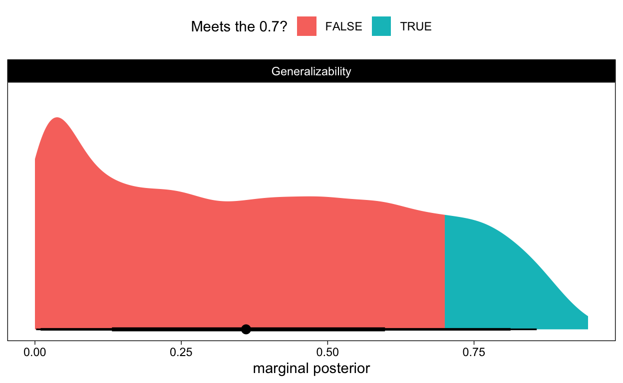 Posterior distribution for the Generalizability coefficient of differences between burgers