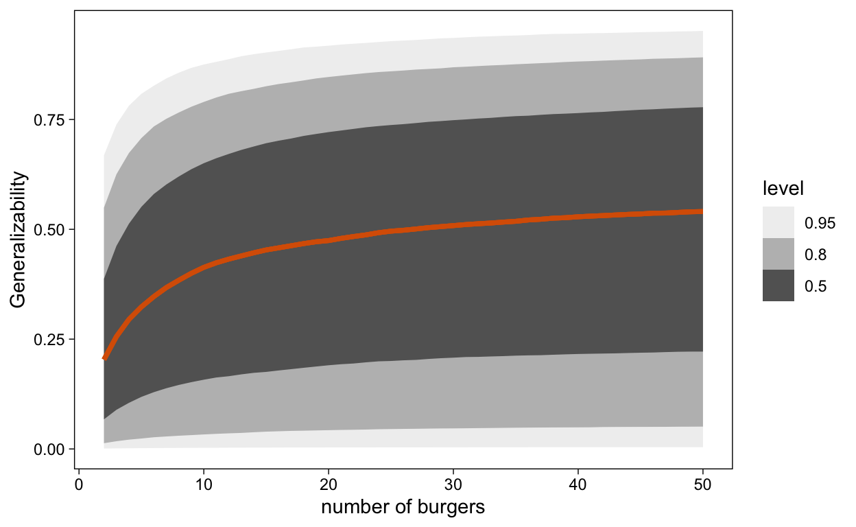 D-study with the incorporated uncertainty as contained in the posterior printed as CI's