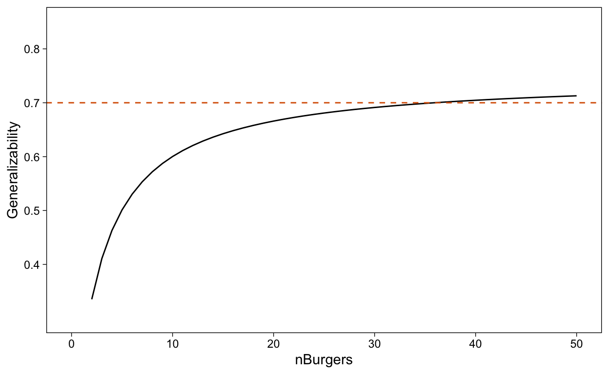 How the generalizability depends on the number of burgers in the study