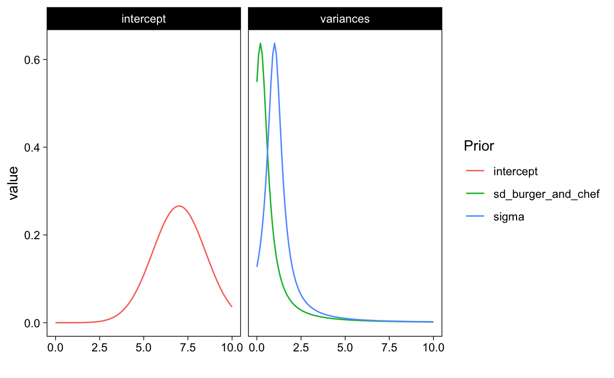 Prior probability distributions for the parameters in the model